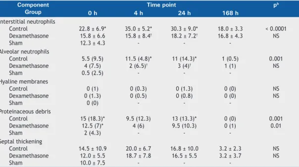 Table 1. Acute lung injury scores, by component, in rats submitted to 10 min of protective mechanical ventilation  (sham group) or 1 h of injurious mechanical ventilation (dexamethasone and control groups, evaluated over time)