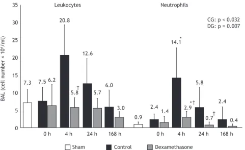 Figure 4. Leukocytes and neutrophils (number of cells × 10 4 /mL) in the BAL luid, by group, as well as by time point  after the induction of ventilator-induced lung injury in the dexamethasone group (DG) and control group (CG)