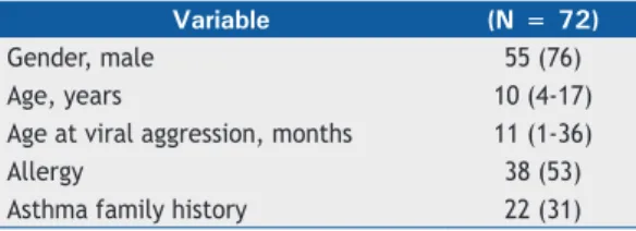 Table 2.  Lung function parameters expressed as z-scores  for pediatric patients with post-infectious bronchiolitis  obliterans (N = 72)