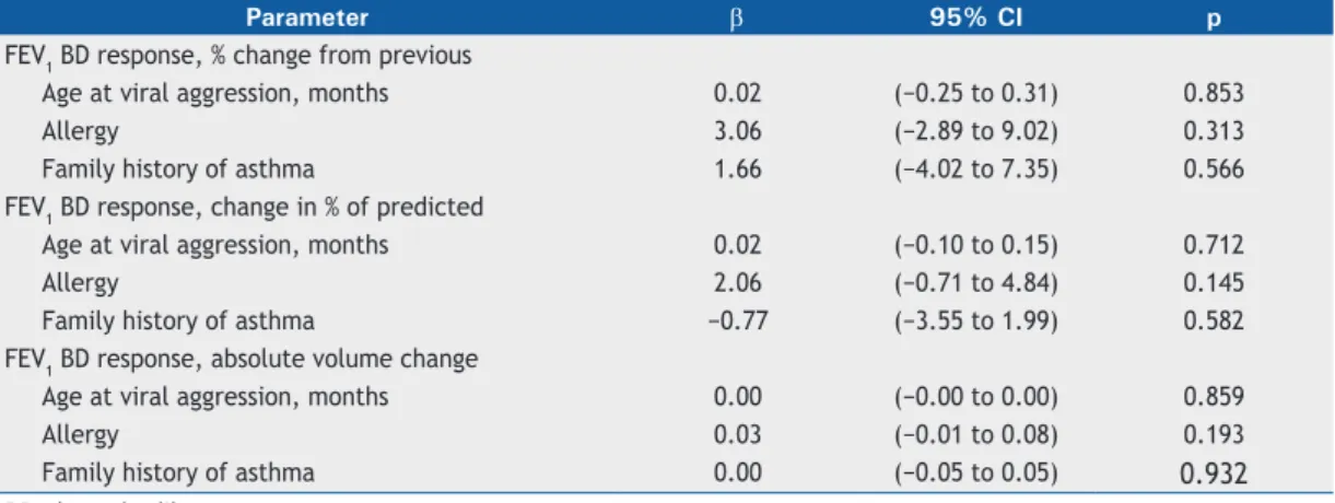 Table 3.  Bronchodilator response in pediatric patients with post-infectious bronchiolitis obliterans, considering the  different methods to deine reversibility