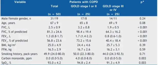 Figure 1.  Medications  used  by  the  COPD  patients  in  the  study  sample  (n  =  50)