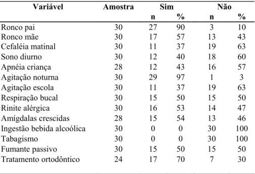 TABELA 4 - Distribuição das variáveis dicotômicas