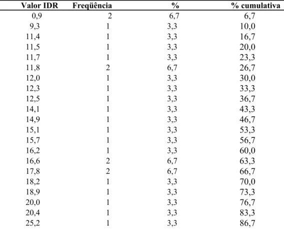 TABELA 7 - Frequencia do índice de distúrbios respiratórios (IDR)