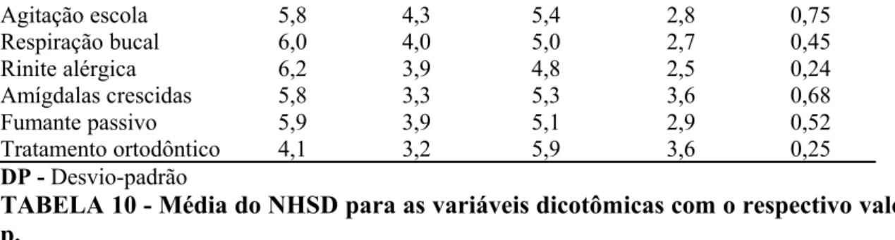 TABELA 10 - Média do NHSD para as variáveis dicotômicas com o respectivo valor de  p.
