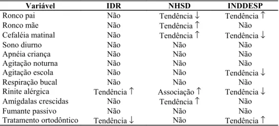 TABELA   12  -  Resumo   da   presença   de   associação   ou   tendência   de   associação  estatisticamente significativa entre os valores médios das variáveis resposta segundo as  categorias das variáveis independentes dicotômicas