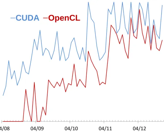 Figure 1.1. Google Trends chart: CUDA and OpenCL popularity over time