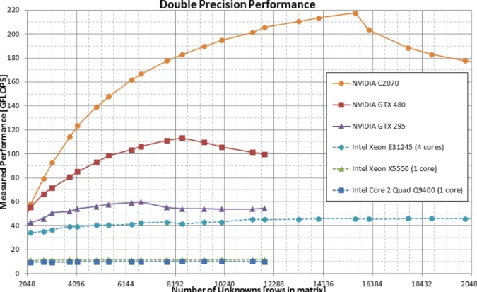 Figure 1.3. GPU and CPU performance on FEKO