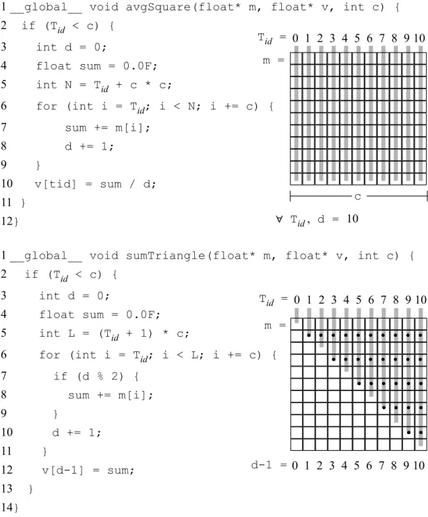 Figure 2.1. The gray lines on the right show the parts of matrix m processed by each thread