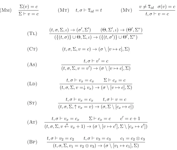 Table 3.5. The operational semantics of µ-Simd: data and arithmetic operations