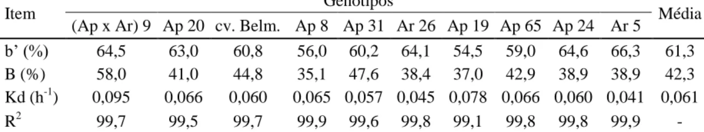 Tabela 3. Médias dos parâmetros ajustados relativos à cinética de degradação in vitro da matéria seca  referente aos genótipos de amendoim forrageiro 