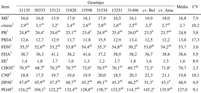 Tabela 3.  Médias dos parâmetros ajustados relativos à cinética de degradação in vitro da matéria seca  em função dos  genótipos de Arachis 