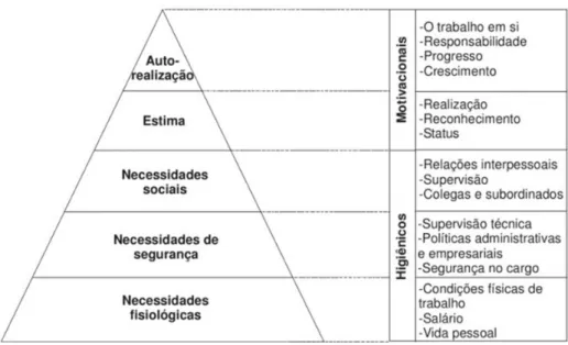 Figura 7- Comparação dos modelos de Maslow e de Herzberg. 