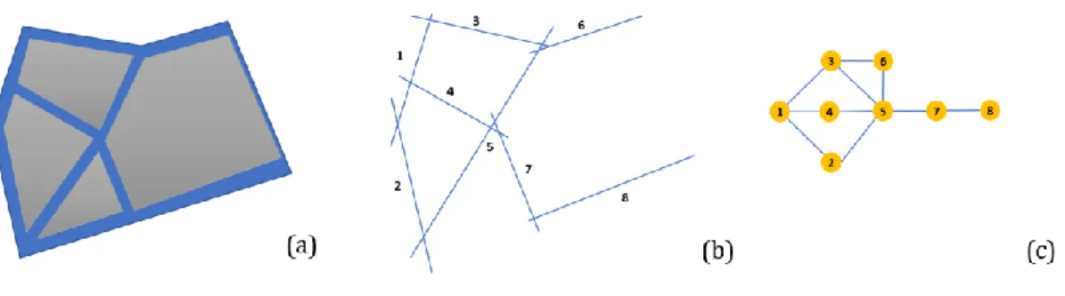 Figure 1: Derivation of Dual Graph representation in Axial Map Method: (a) Fictive street network, with  grey as building blocks and blue as streets (b) Axial map representation (b) Dual connectivity map