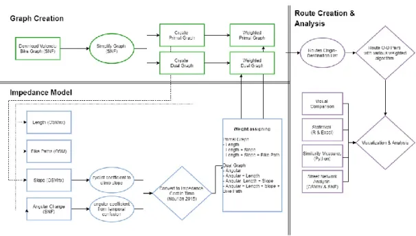 Figure 5: Methodology workflow diagram of human centric routing algorithm 