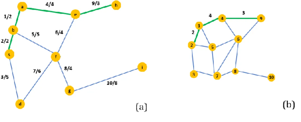 Figure 9: Illustrates how weights are being mapped from a primal graph to a dual graph