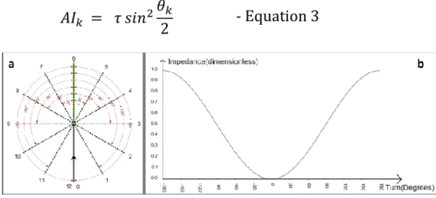 Figure 14: Adapted from Nourian (Nourian, Van Der Hoeven, et al., 2015), (a) shows the angles computed  based on the incoming direction of the cyclist