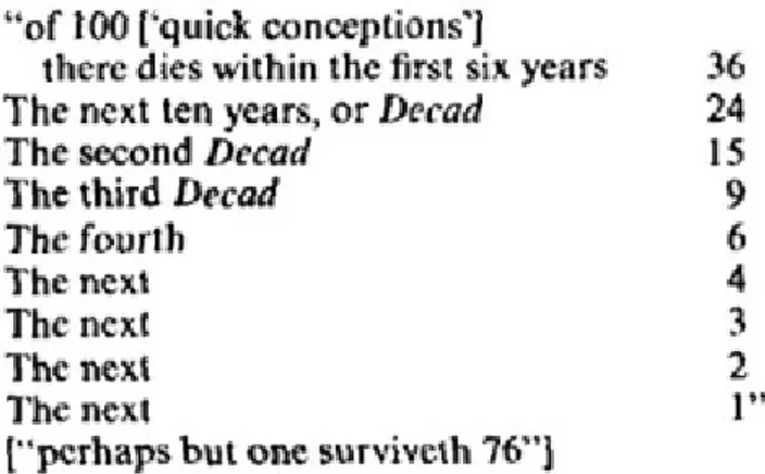 Figura 2.1: Tabela de Mortalidade de Graunt