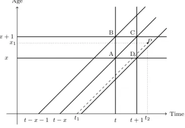 Figura 3.2: Diagrama de Lexis: ´ Obitos registados ` a idade x no ano t.