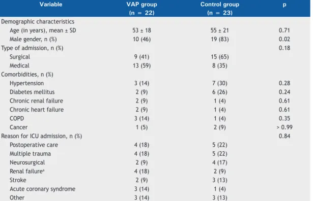 Table 3 shows the gram staining and culture results for  each patient. The most common gram-positive pathogen  was Staphylococcus aureus, and the most common  gram-negative pathogen was Klebsiella pneumoniae.