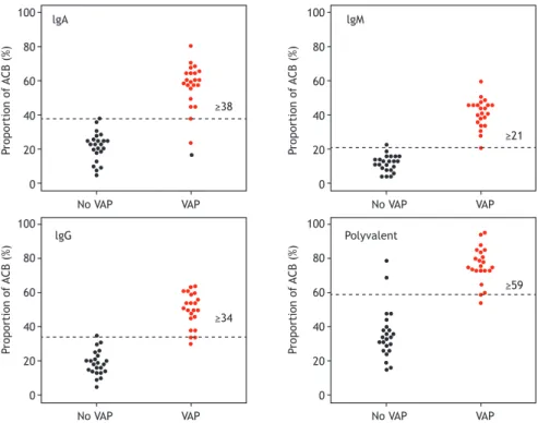 Figure 1. Proportion of antibody-coated bacteria (ACB) in each antibody class among the tracheal aspirate culture result  categories: negative, colonization, and ventilator-associated pneumonia (VAP)
