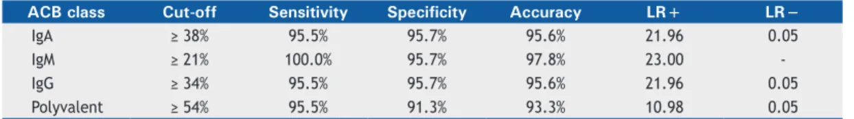 Table 4. Diagnostic performance of each class of antibody-coated bacteria in differentiating between cases of ventilator- ventilator-associated pneumonia and controls.