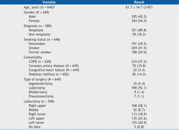 Table 3 summarizes the surgical results observed in  our study sample. Table 4 lists the intraoperative and  postoperative complications reported in the databases