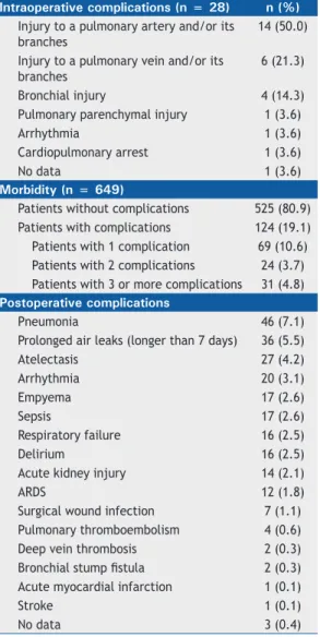 Table 5 shows predictors of postoperative complica- complica-tions and 30-day mortality