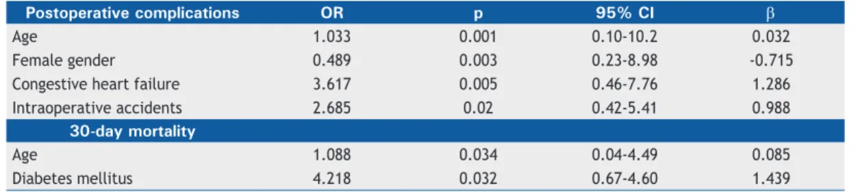 Table 6.  Comparisons of demographic data, results, and postoperative complications among databases.