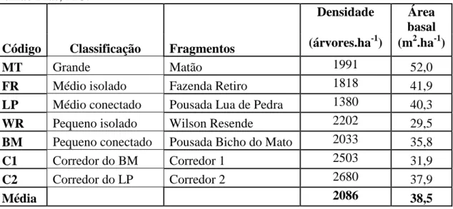 Tabela  2:  Variáveis  da  estrutura  fisionômica  dos  fragmentos  trabalhados  na  APA  Fernão Dias, MG