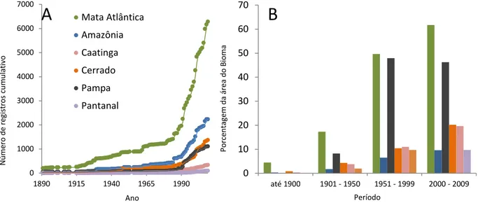 Figura 2: A: Acumulação de registros de ocorrência de espécies de aranhas nos biomas brasileiros