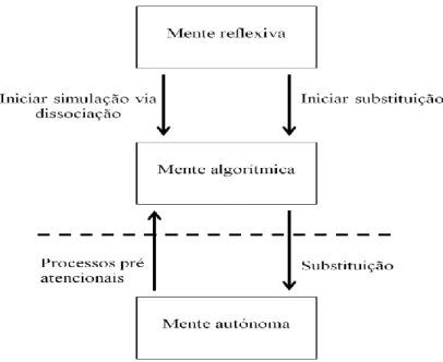 Figura 1 – Conceptualização da mente como uma estrutura tri – partida de acordo com  Stanovich (2008) 
