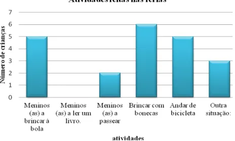 Gráfico 2 – Atividades realizadas durante as férias da Páscoa. 