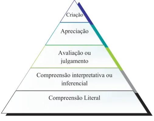 Fig. 2 – Níveis de compreensão na leitura 