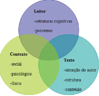 Fig. 3 – Modelo consensual de leitura (Giasson, 1993, cit. in Viana, 2009, p. 13) 