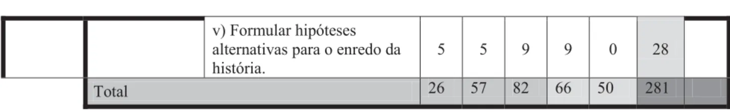 Gráfico 1 – Níveis de compreensão leitora desenvolvidos durante a PES I. 