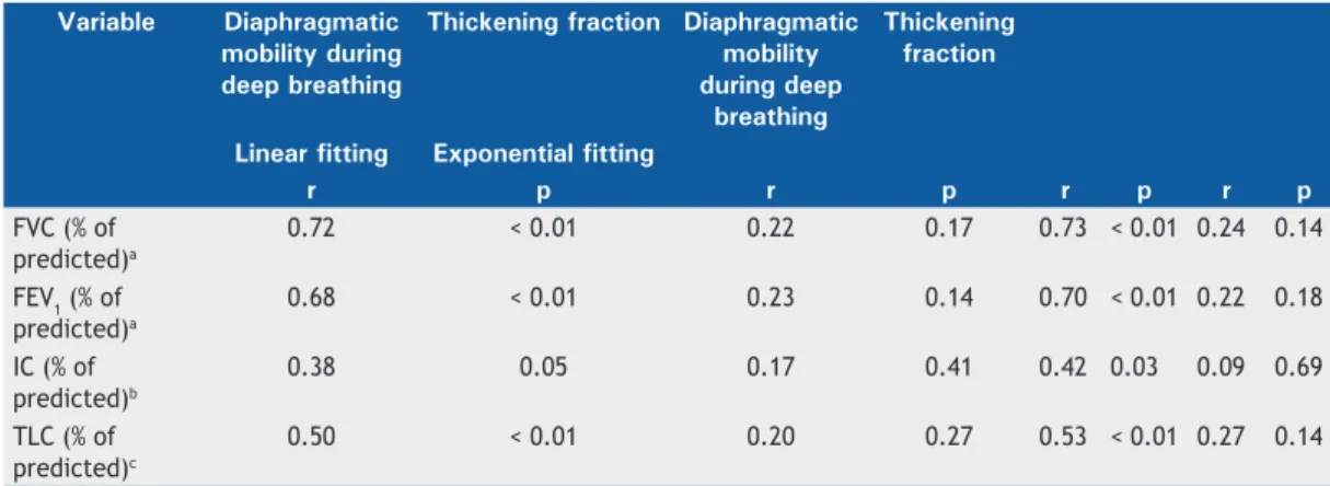 Figure 1. Linear and exponential correlations between  diaphragmatic mobility during deep breathing and FVC as  a percentage of the predicted value.