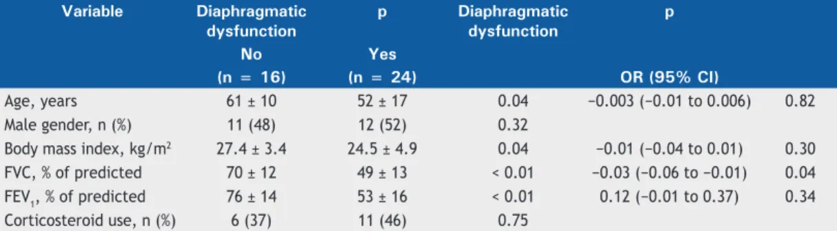 Table 4. Comparison between interstitial lung disease patients with and without diaphragmatic dysfunction.