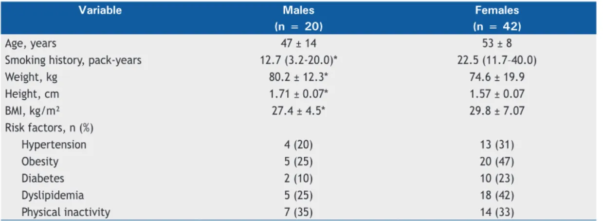 Table 3.  Relationship between lung function data and cardiovascular risk factors. 