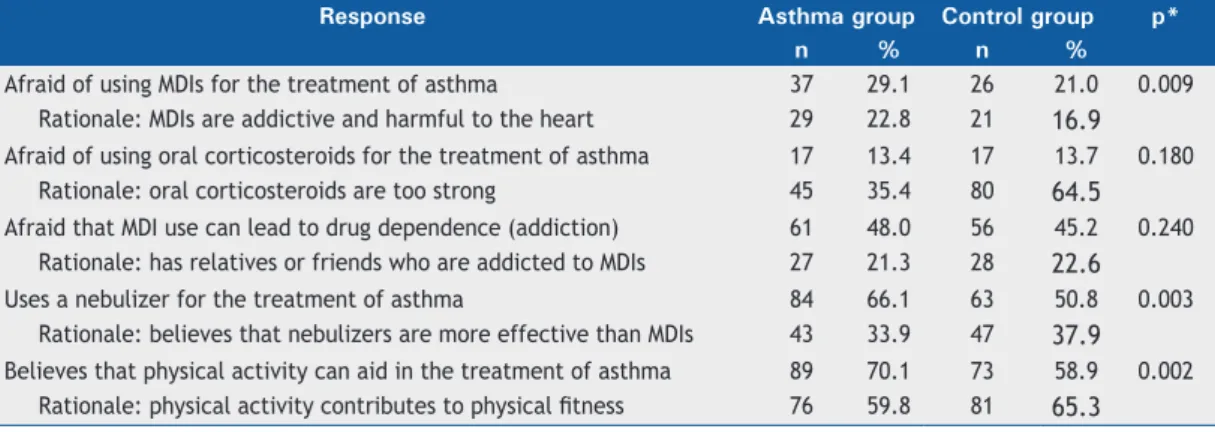 Table 2 shows a comparison between the schoolchil- schoolchil-dren with controlled asthma (n = 54) and those with  uncontrolled asthma (n = 60) regarding myths about  asthma, asthma treatment, medical monitoring, and  asthma attacks, no differences being f
