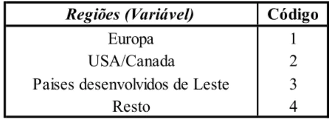 Figura 2: Variável regiões geográficas  Regiões (Variável) Código