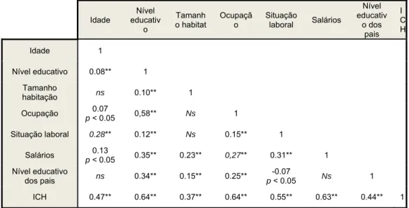 TABELA 1 - Matriz de correlações (r de Pearson) entre os componentes do ICH com o próprio  ICH  Idade  Nível  educativ o  Tamanh o habitat  Ocupação  Situação laboral  Salários   Nível  educativo dos  pais  I CH Idade  1  Nível educativo  0.08**  1  Tamanh