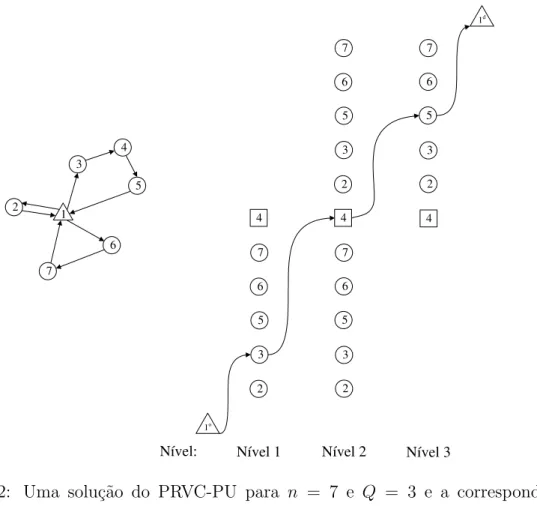 Figura 4.2: Uma solu¸c˜ao do PRVC-PU para n = 7 e Q = 3 e a correspondente representa¸c˜ao num grafo expandido do circuito 1 - 4 - 1.