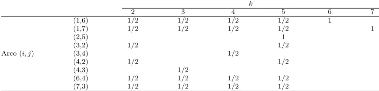 Tabela 2.1: Valores das vari´aveis y ij k associadas `a solu¸c˜ao representada na Fig