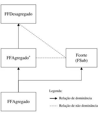 Figura 2.3: Representa¸c˜ao esquem´atica das rela¸c˜oes de dominˆancia entre as formula-