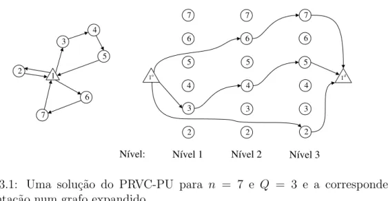 Figura 3.1: Uma solu¸c˜ao do PRVC-PU para n = 7 e Q = 3 e a correspondente representa¸c˜ao num grafo expandido