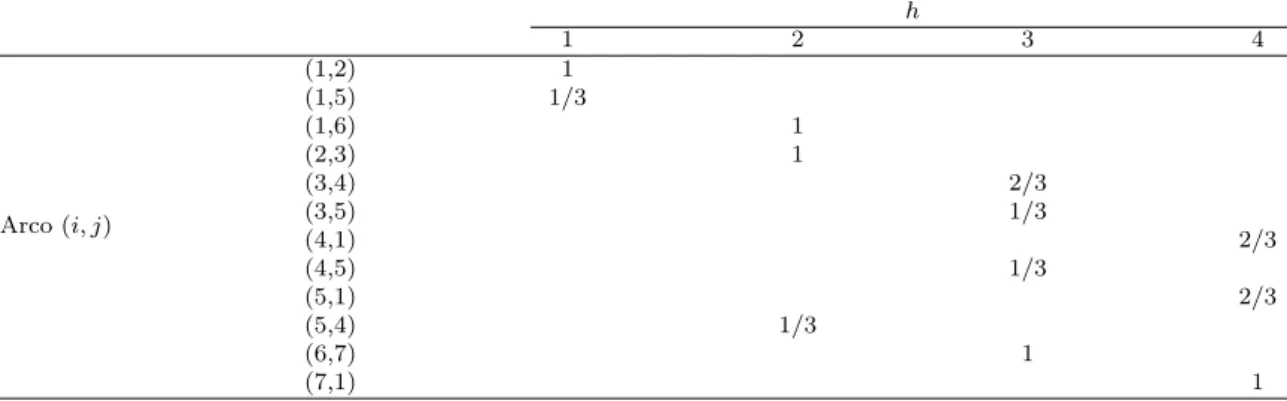 Tabela 3.2: Valores das vari´aveis z ij h associadas `a solu¸c˜ao representada na Fig