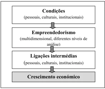 Figura 4. Variáveis Intermédias e Ligações que Explicam a Influência do  Empreendedorismo no Crescimento Económico