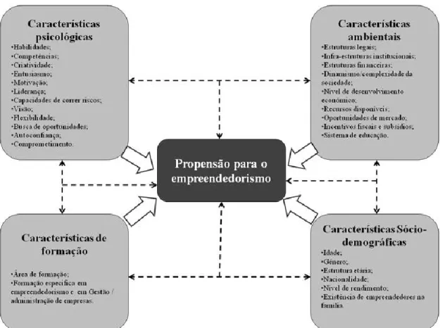 Figura 8. Determinantes da Propensão Para o Empreendedorismo. 