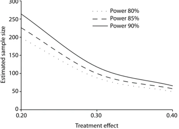 Figure 1. Relationship between the size of the treatment  effect and the estimated sample size