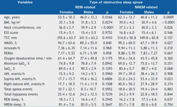 Figure 1. Correlation between the apnea-hypopnea index  (AHI) and BMI in rapid-eye-movement-related obstructive  sleep apnea.